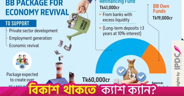 বাংলাদেশ ব্যাংকের ৬০ হাজার কোটি টাকার প্রণোদনা: ৪১ হাজার কোটি টাকা বিতরণে ১৭ ব্যাংকের চুক্তি